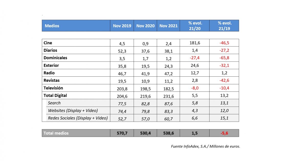 Infoadex Inversión publicitaria crece 1 5 en noviembre ProgPublicidad