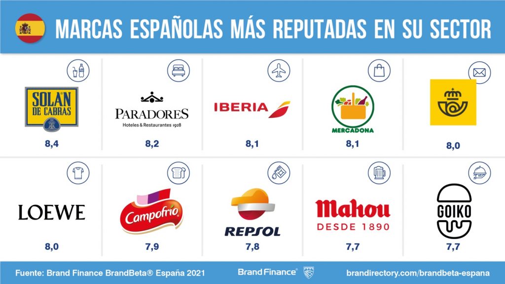 Informe Brandbeta Marcas Espa Olas Entre Las Mas Demandadas De