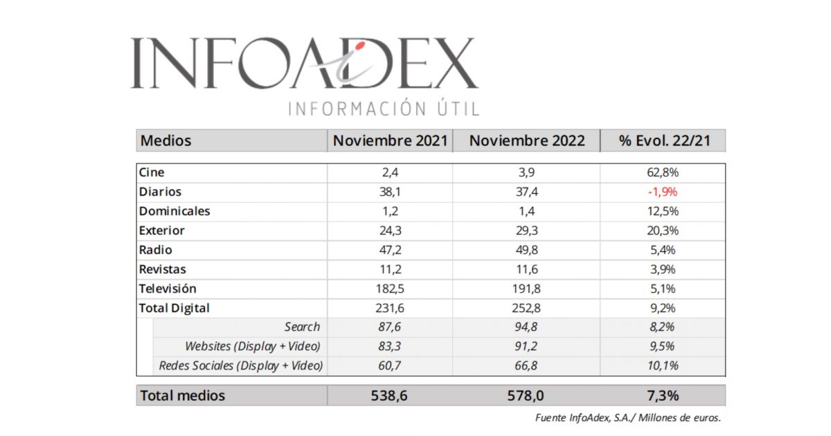 Infoadex La Inversi N Publicitaria Crece Un En El Mes De