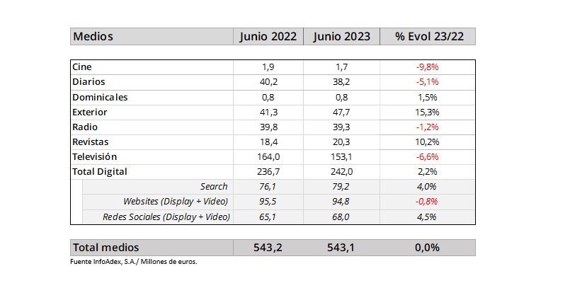 La Inversi N Publicitaria En Espa A Crece En El Primer Semestre