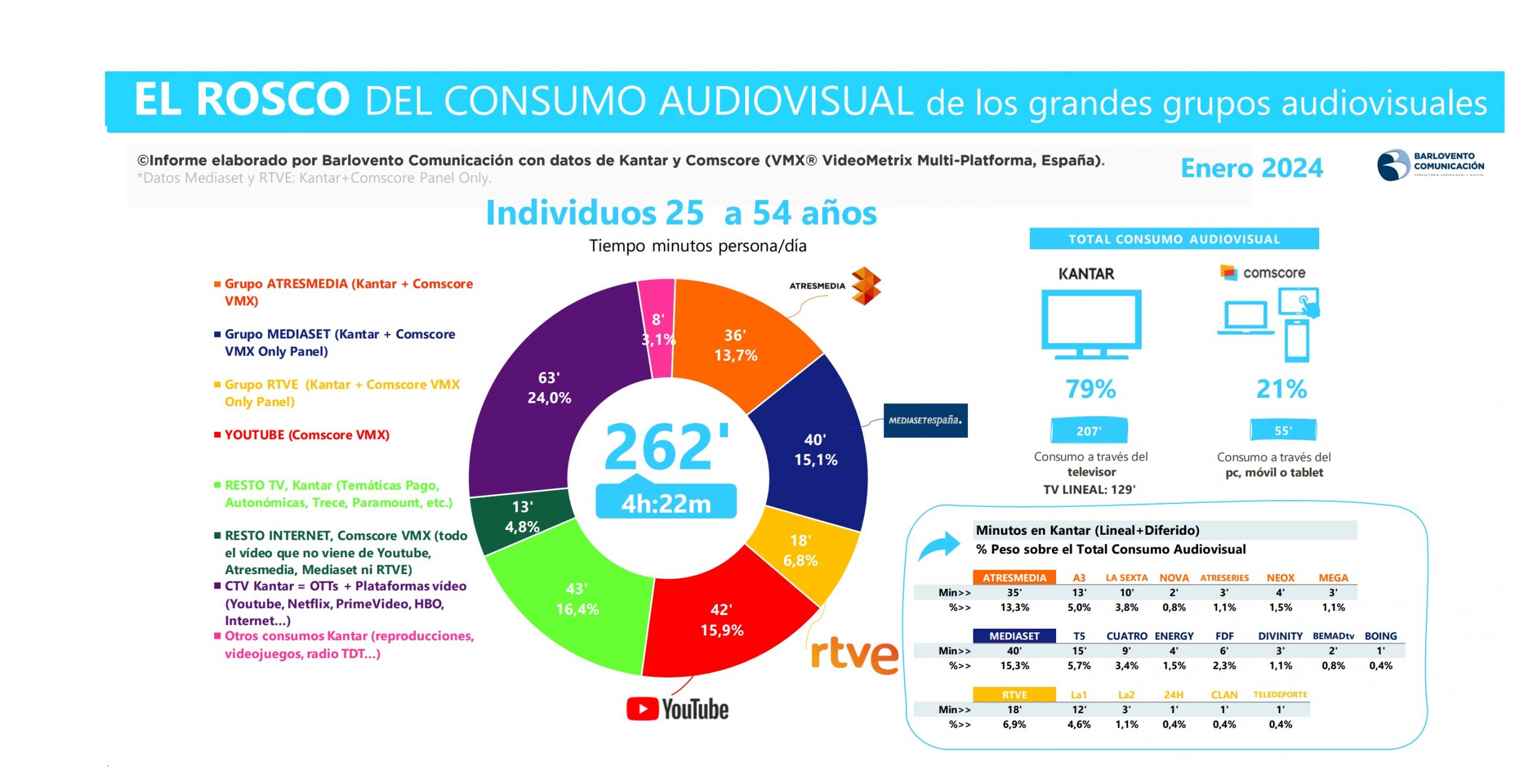 La Televisi N Prevalece Con El Del Total Entre Los Mayores De