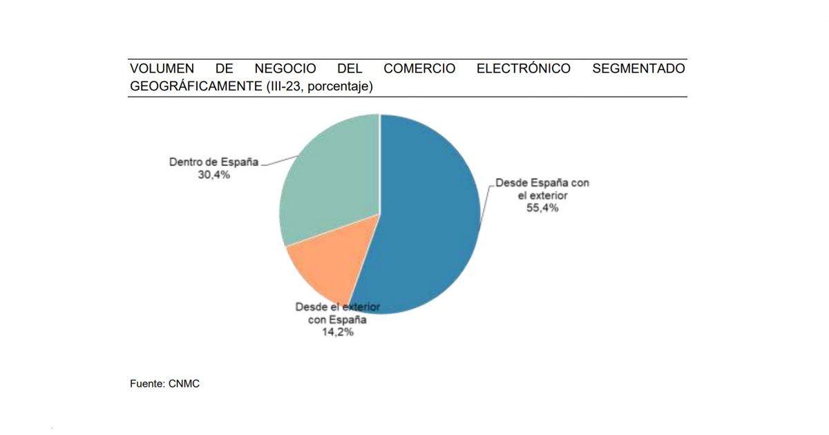 El Comercio Electr Nico Super En Espa A Los Millones De Euros