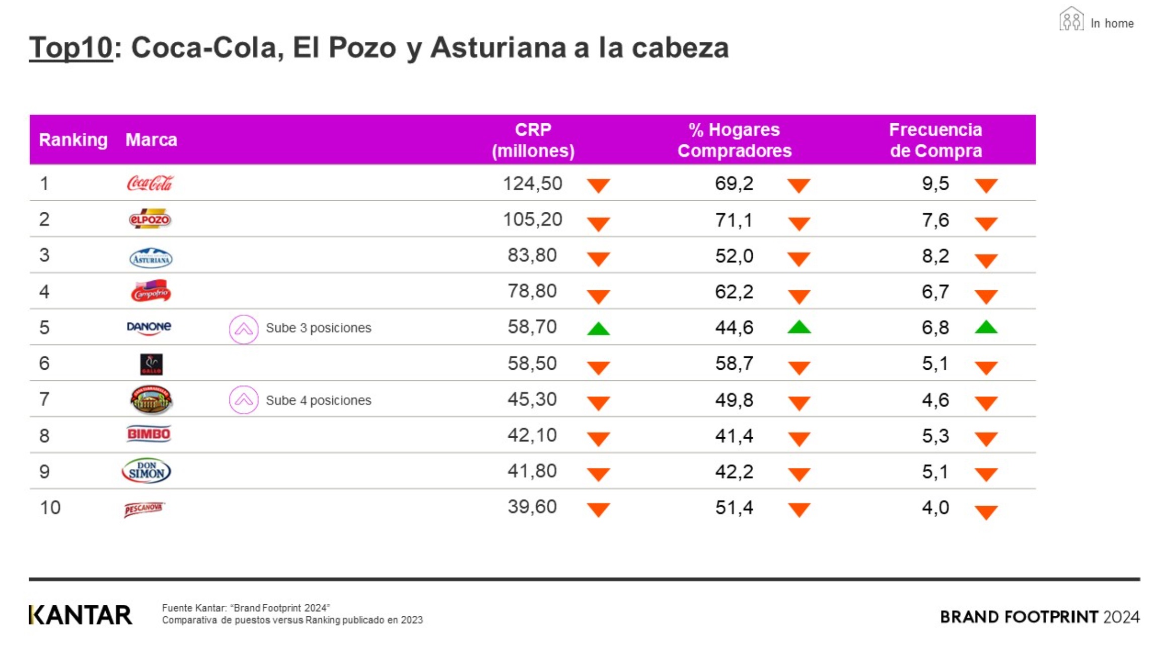 Coca Cola Elpozo Y Central Lechera Asturiana Marcas M S Elegidas En