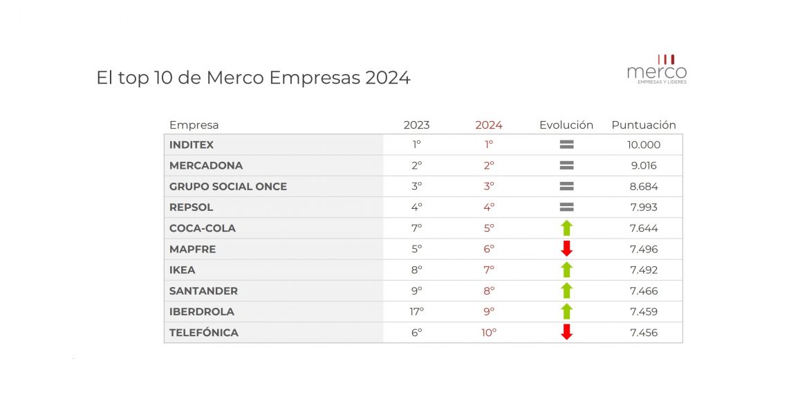 Merco De Empresas Y L Deres Inditex Y Mercadona L Deres De