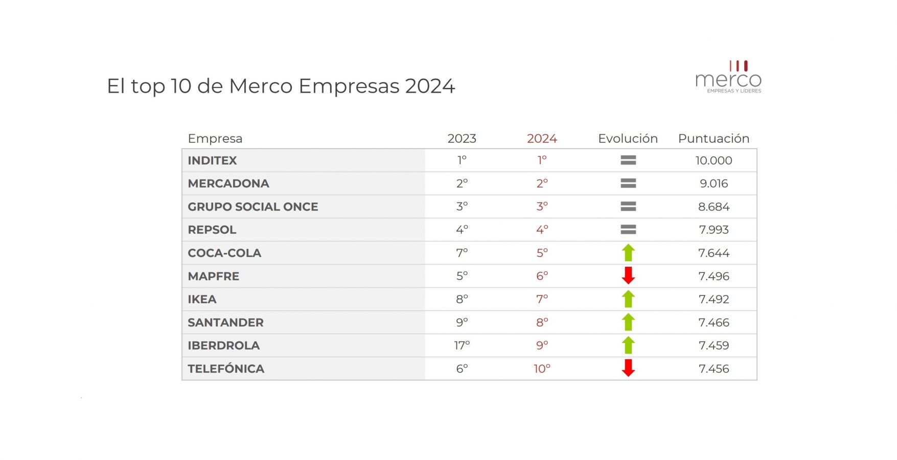 Merco De Empresas Y L Deres Inditex Y Mercadona L Deres De