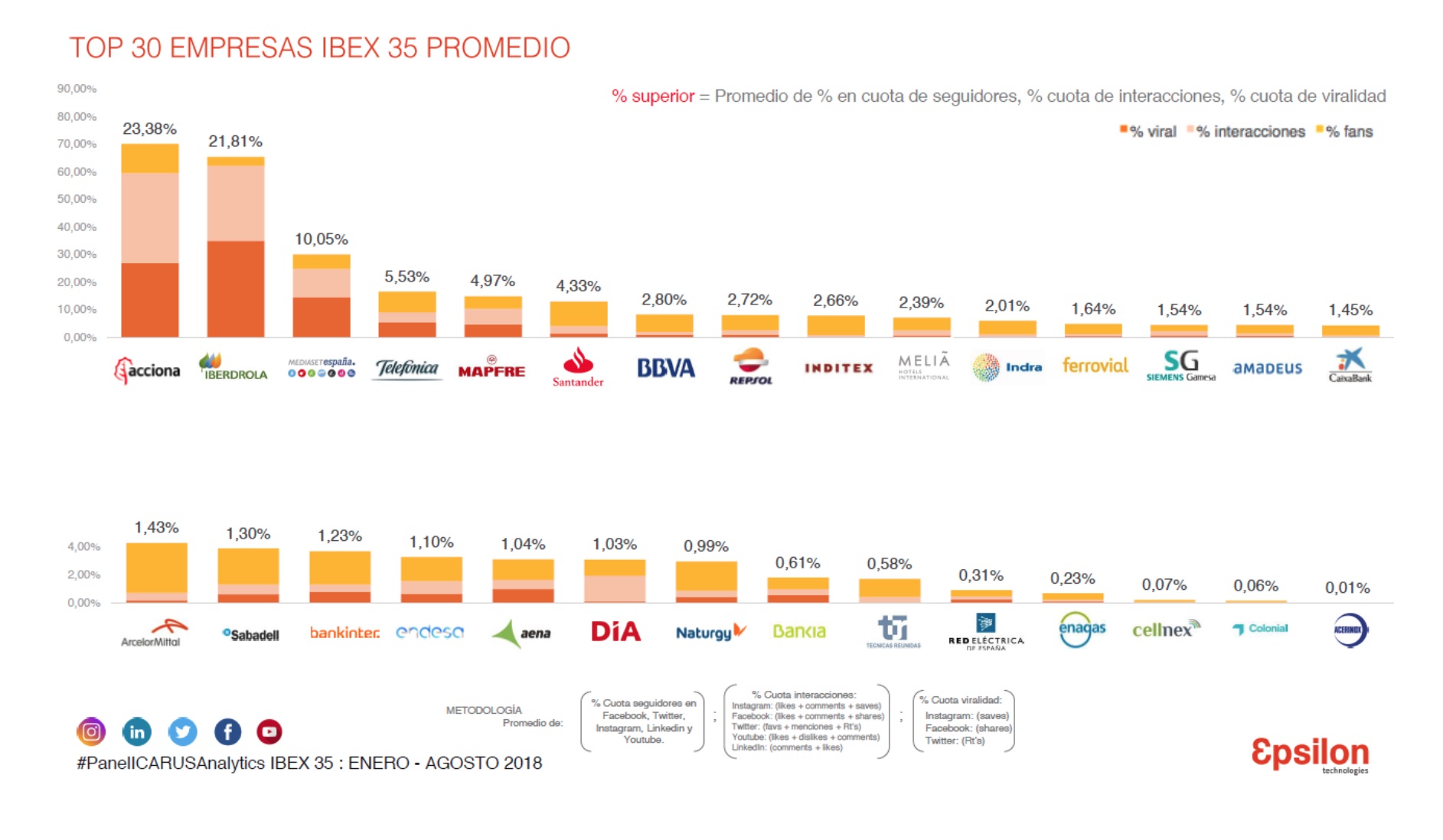 top 30, epsylon, Acciona, Iberdrola ,Mediaset, Ibex 35,,influyentes ,Redes Sociales , 2018, programapublicidad,