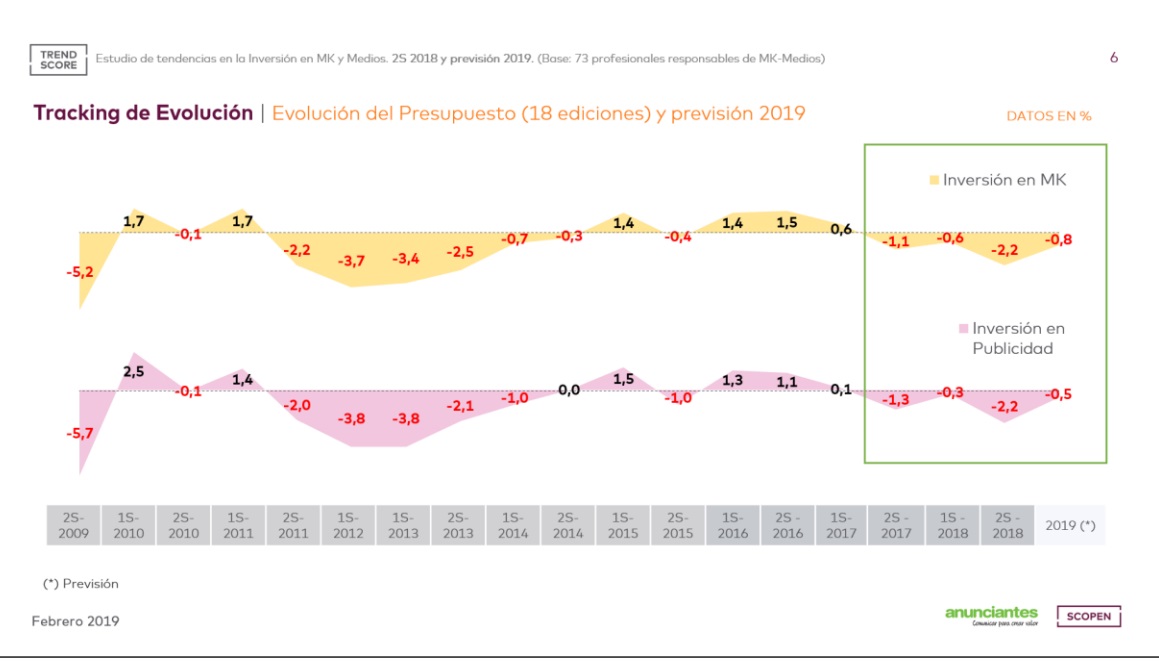 tracking, 18ª edición, 2º semestre 2018 ,previsión 2019, barómetro, TREND SCORE, programapublicidad, muy grande