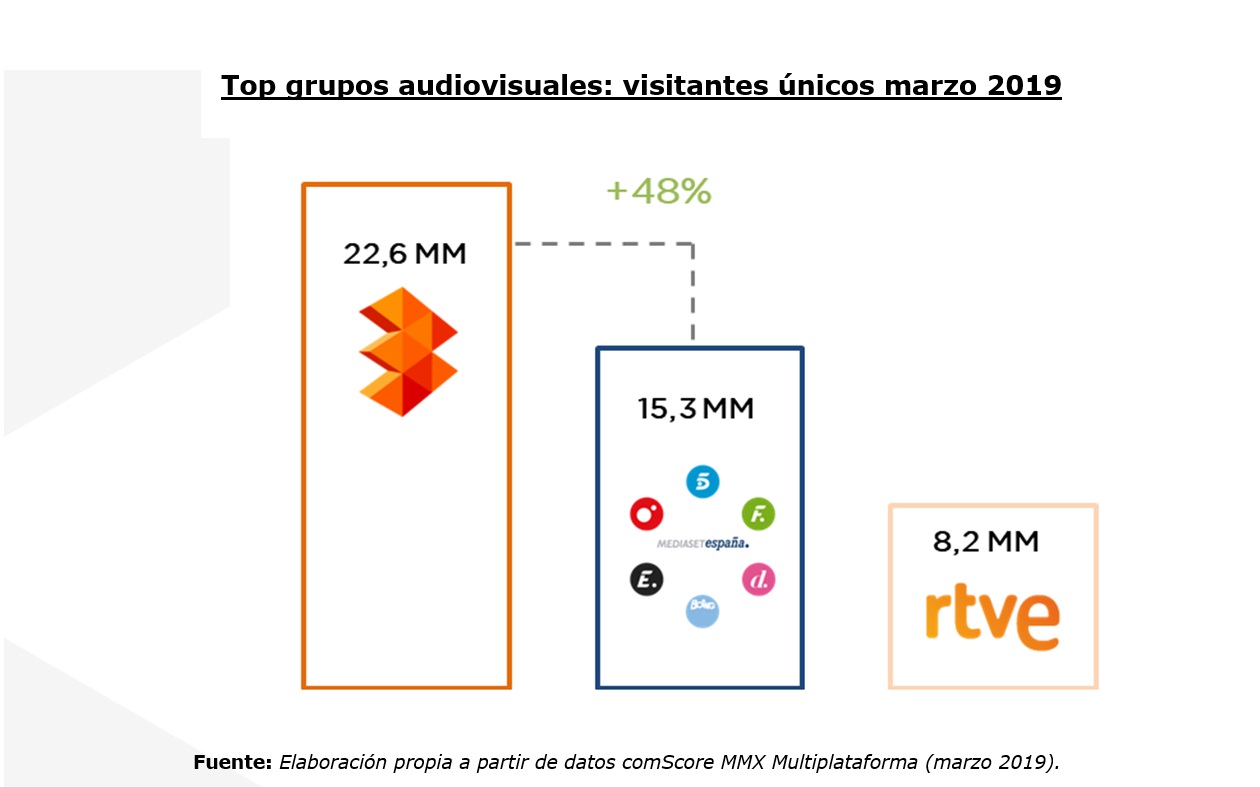 ATRESMEDIA ,supera , 22 millones , visitantes únicos , top 10 , sites más visitados, comscore, programapublicidad,