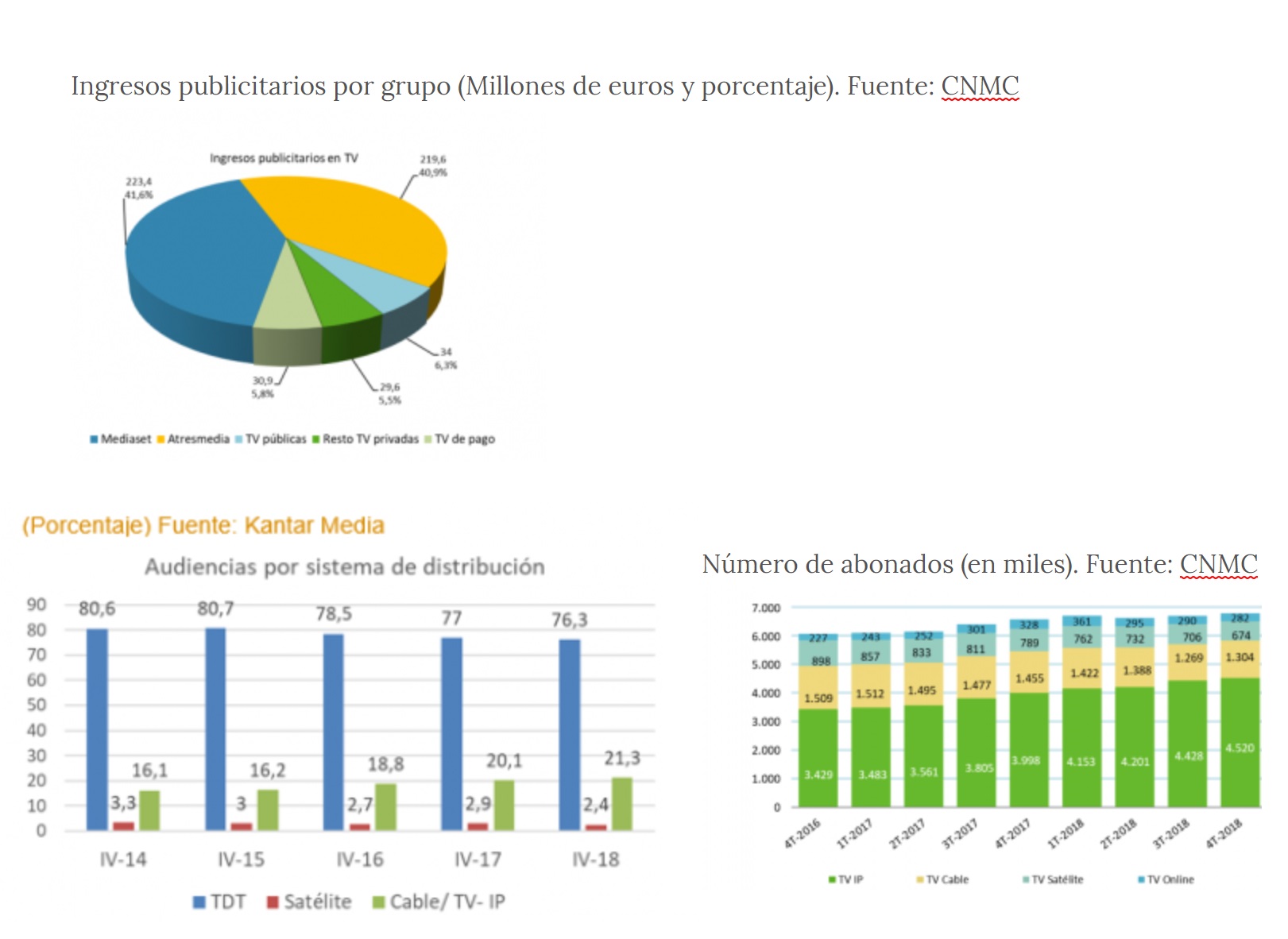 ingresos publicitarios, por grupos, cnmc, 2018, programapublicidad,