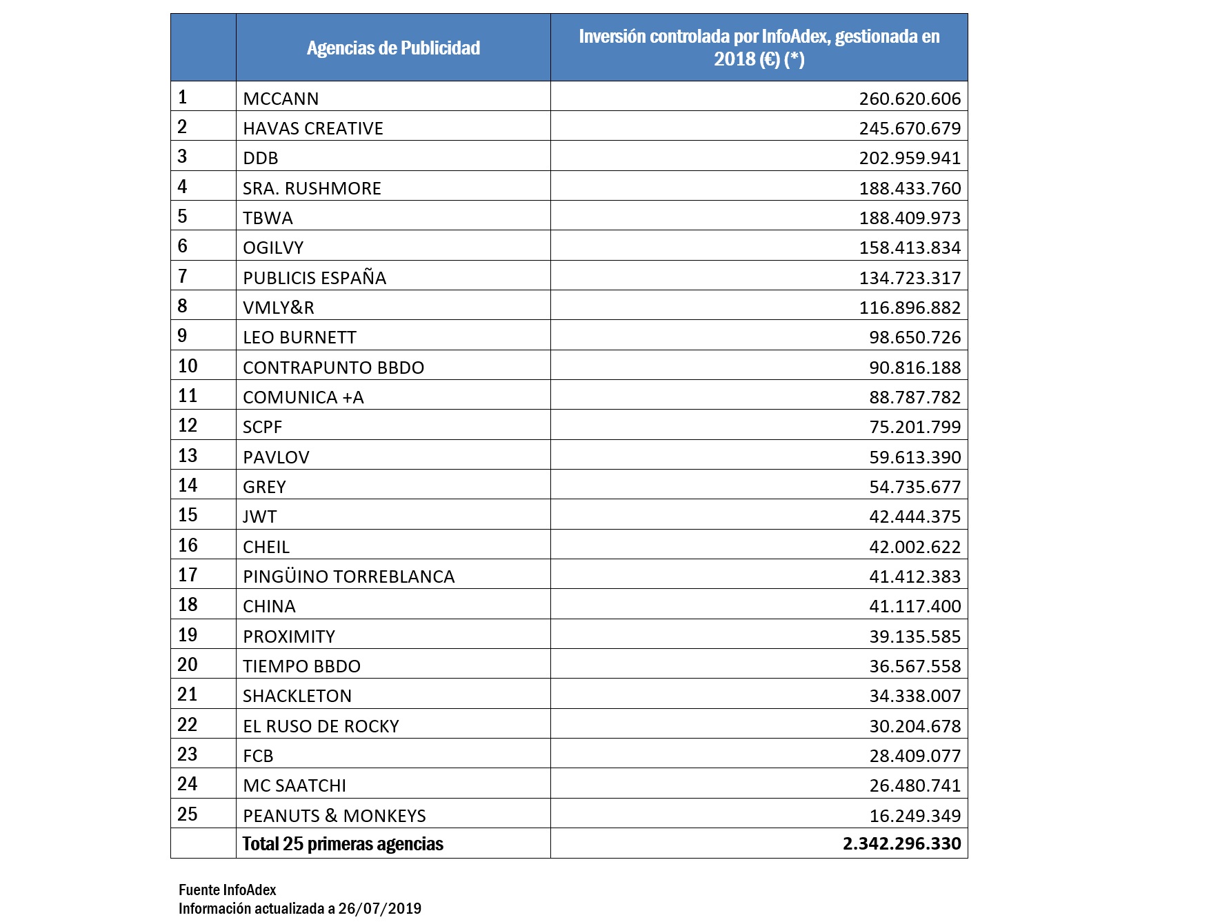 agencias , inversion, creatividad, infoadex, programapublicidad,