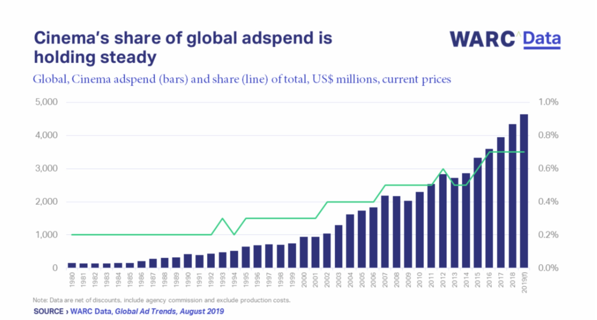 warc data, cinema, global, adspend,programapublicidad,