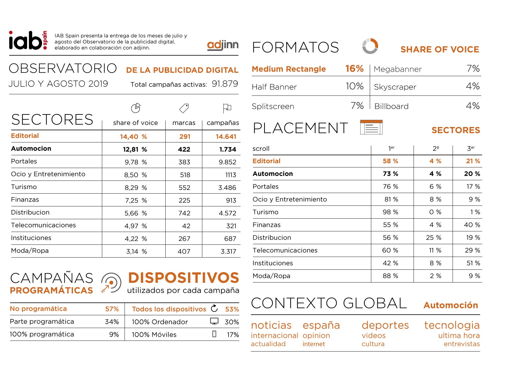 Observatorio , Publicidad Digital , IAB Spain, datos julio, agosto, 2019, programapublicidad,