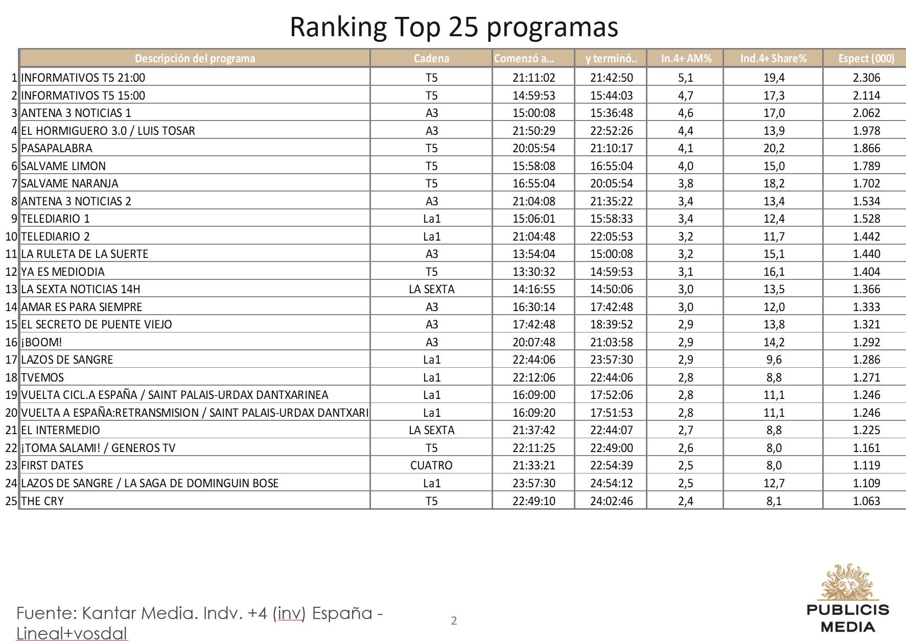 Top 25 Publicis media, 4 septiembre, 2019, programapublicidad,