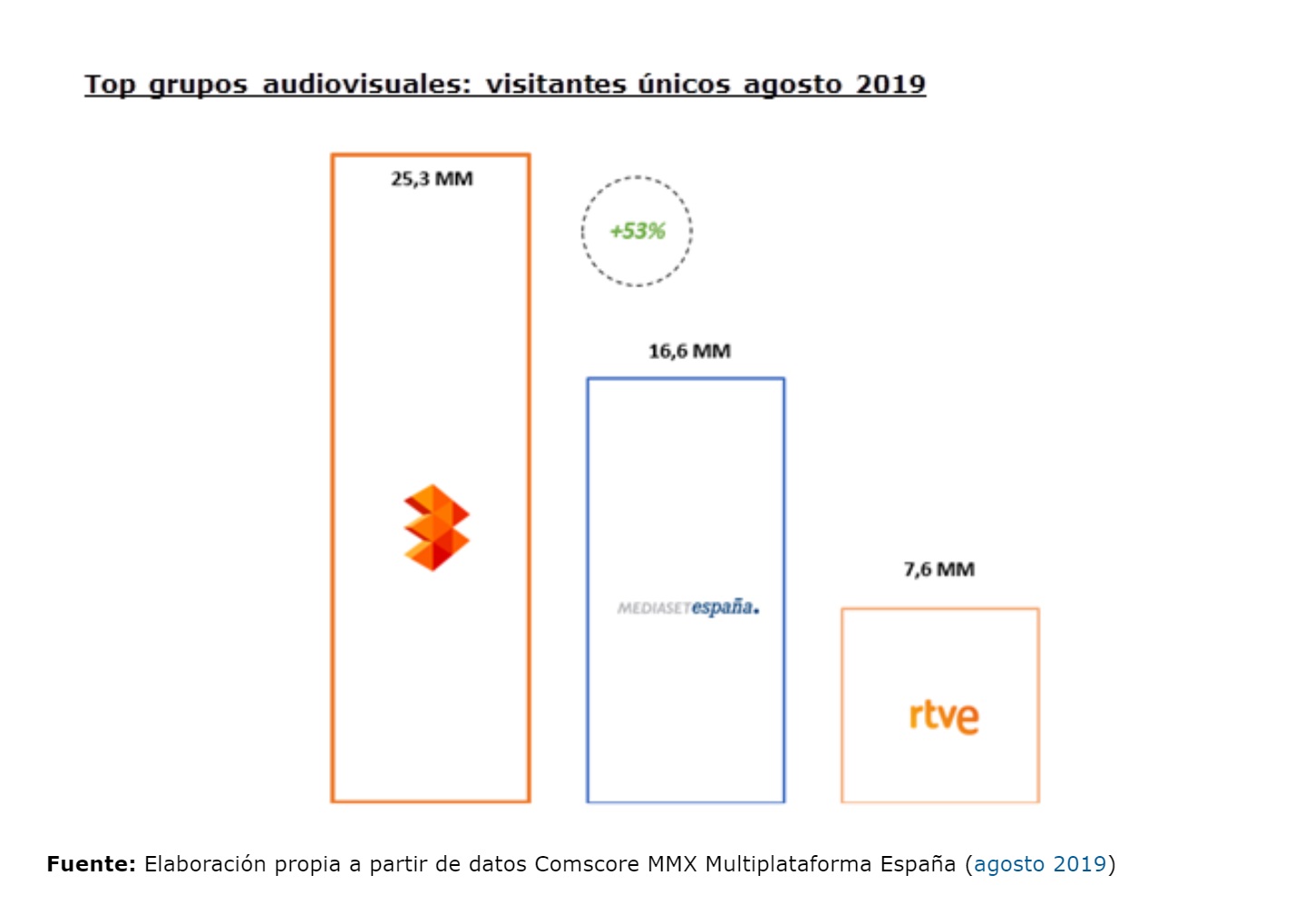 antena3.com , web ,televisión ,más vista , 11,1 millones , visitantes únicos, programapublicidad,