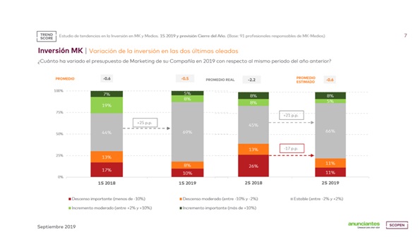 oleadas, TREND SCORE , tendencias , inversión , marketing , publicidad, scopen, aea, programapublicidad,