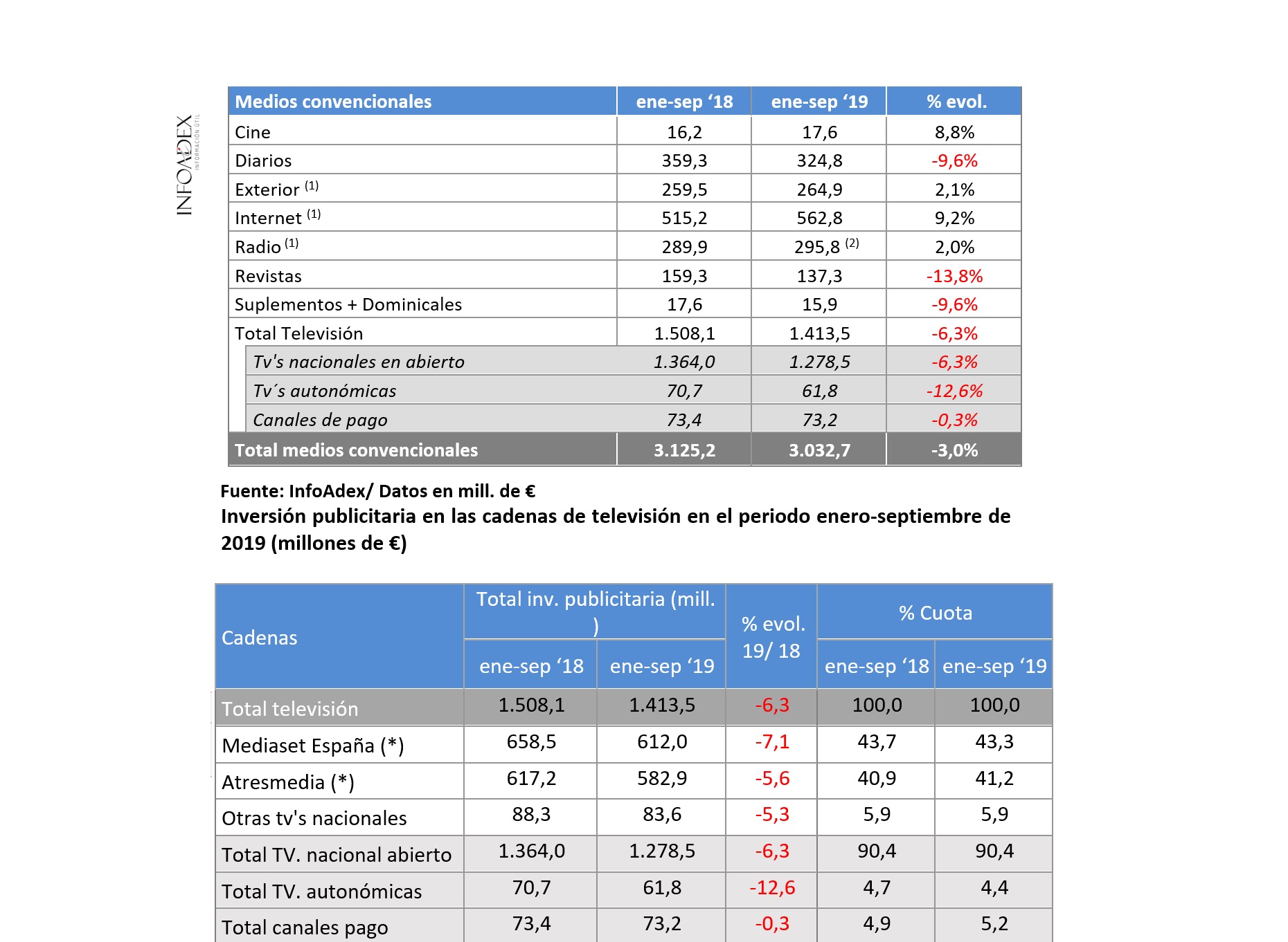 infoadex, inversion, medios convencionales, 2019 programapublicidad,