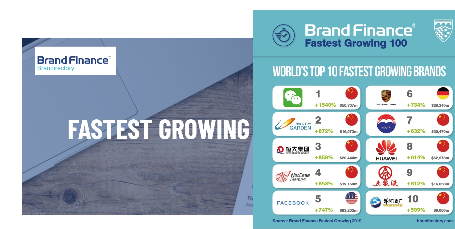 fastest growing, 2019, brand finance, programapublicidad