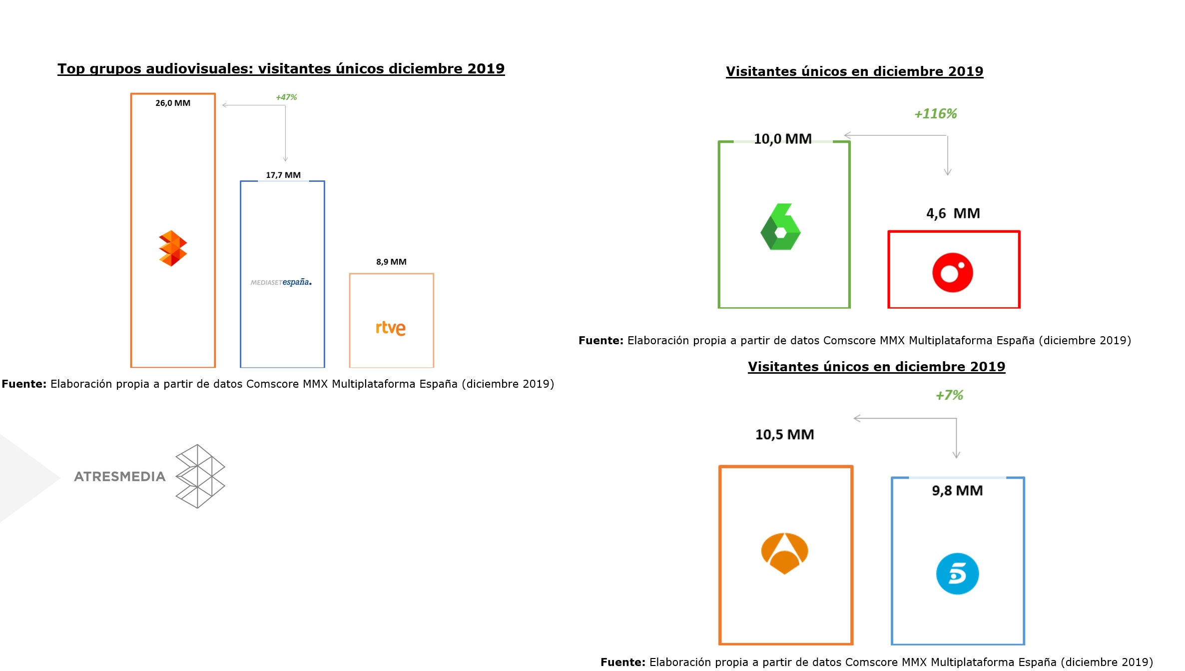 datos, atresmedia, grupos audiovisuales, mediaset, comscore MMX, programapublicidad