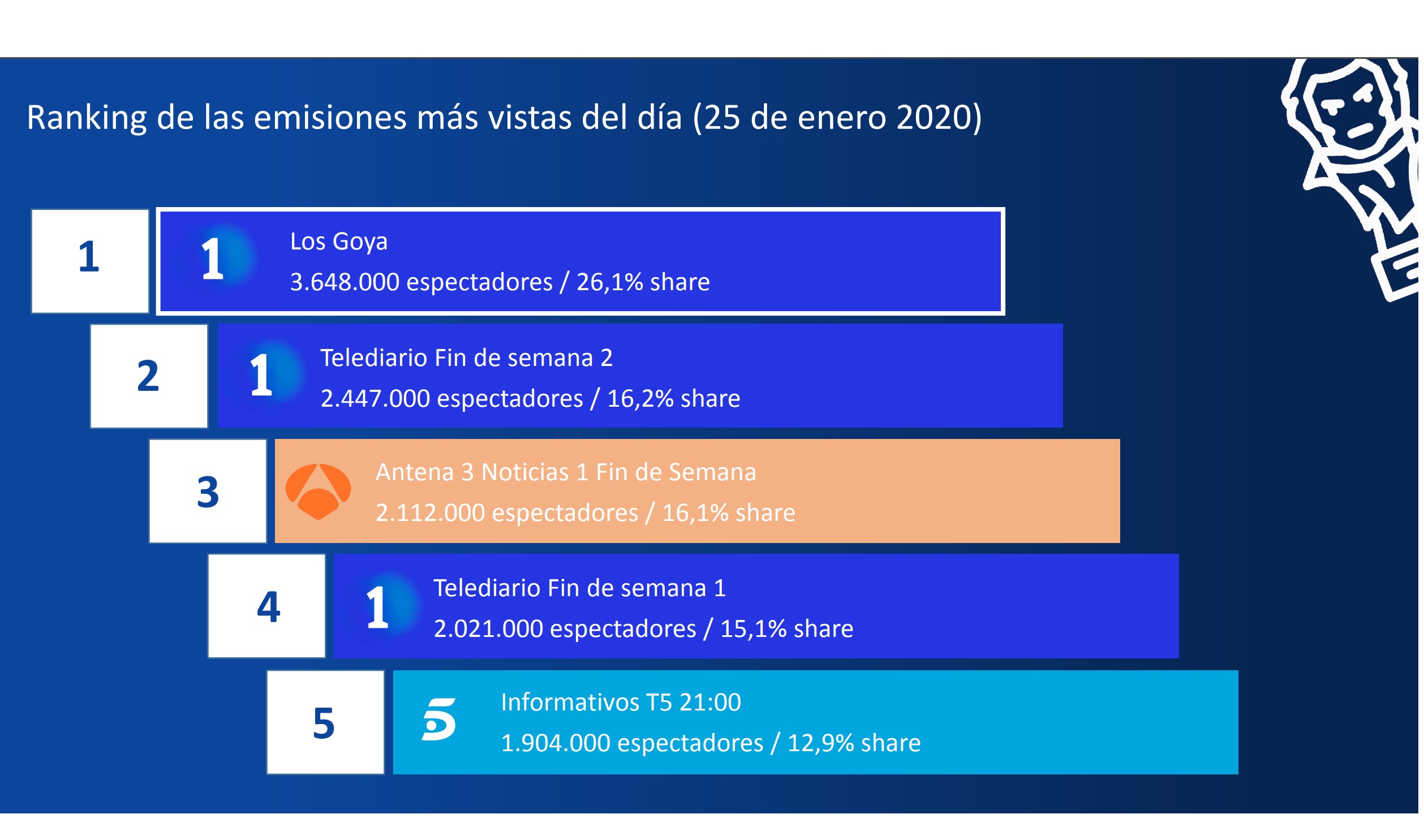 ranking, emisiones, gala, goya, premios, geca, 2020, programapublicidad