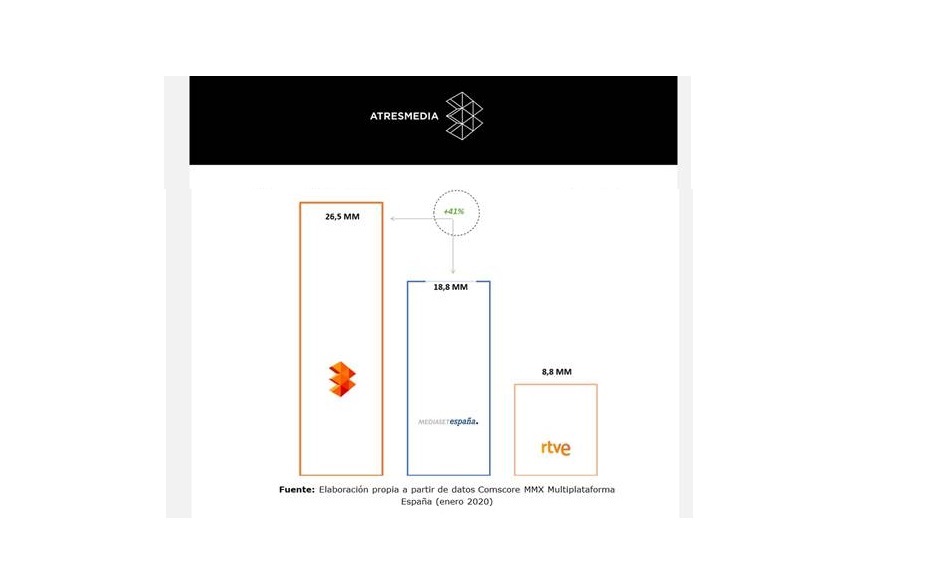 atresmedia, lider audiovisual, enero, comscore, programapublicidad