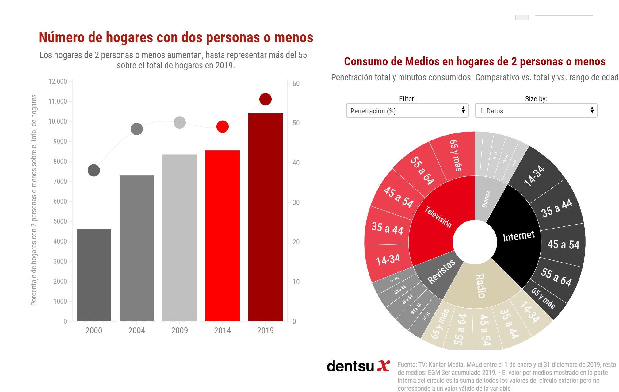 dentsu x ,número, hogares, consumo medios, hogares, dos personas, programapublicidad