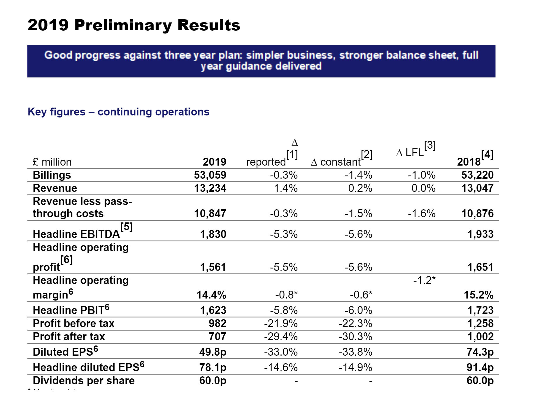 resultados wpp, 2020, programapublicidad