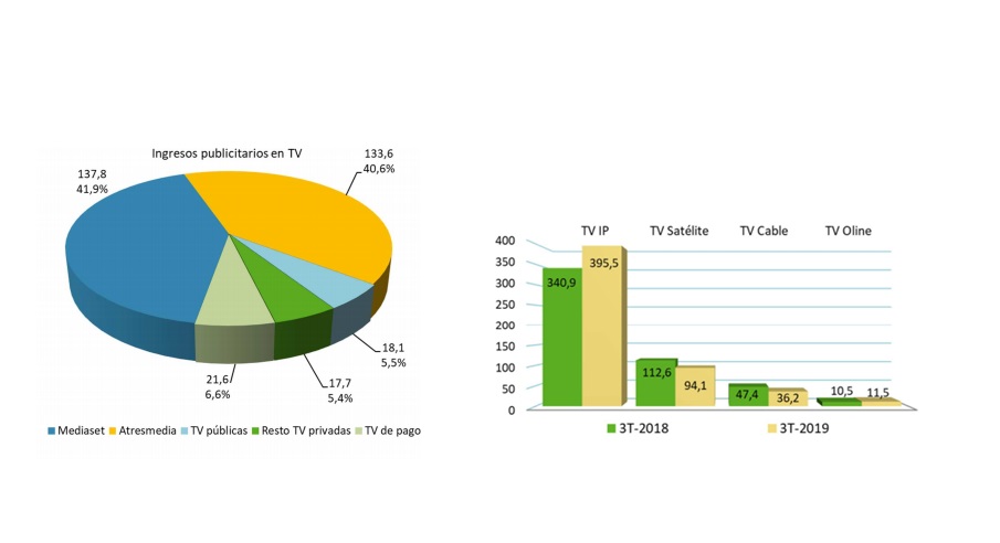 CNMC , ingresos , tele de pago, Internet IP, programapublicidad