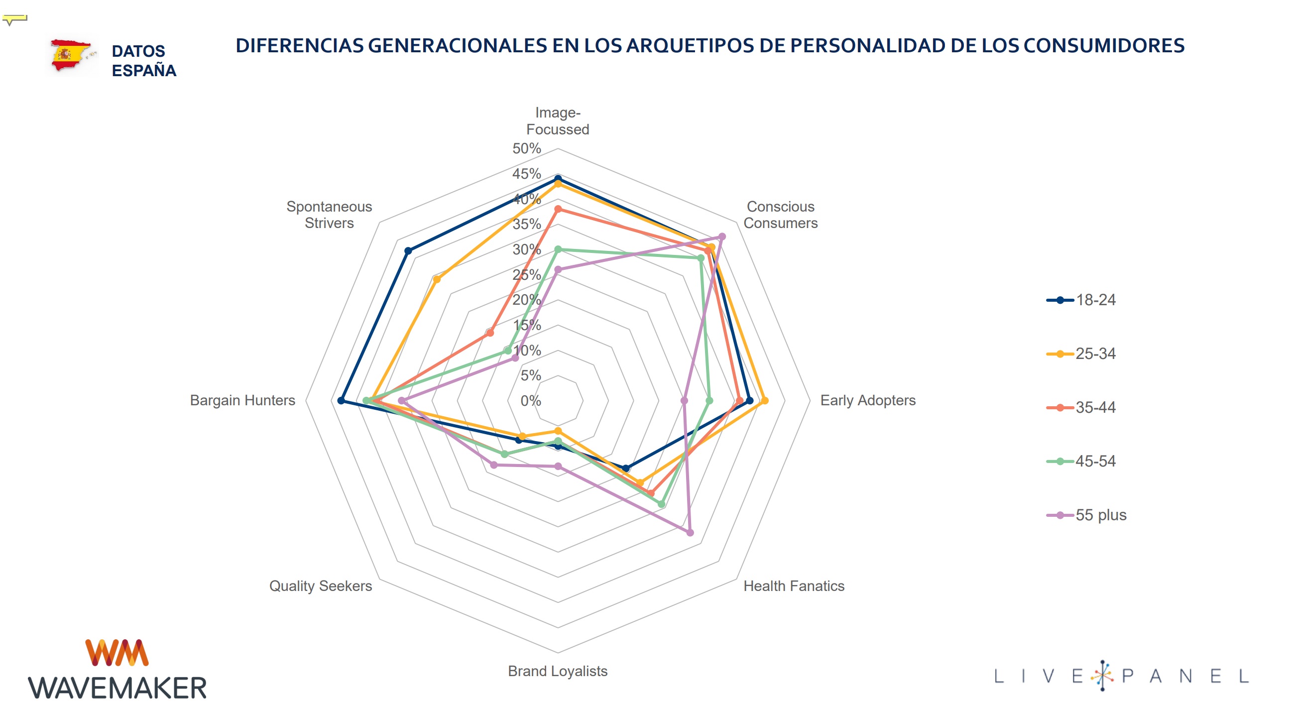 arquetipos, generacionales, personalidad, consumidores, wavemaker, live panel, , programapublicidad