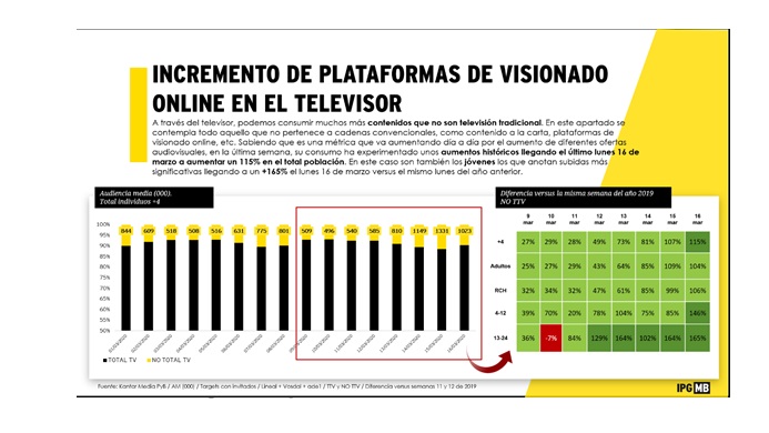 plataformas, ipg, visionado, evolucion crisis, covid-19, programapublicidad