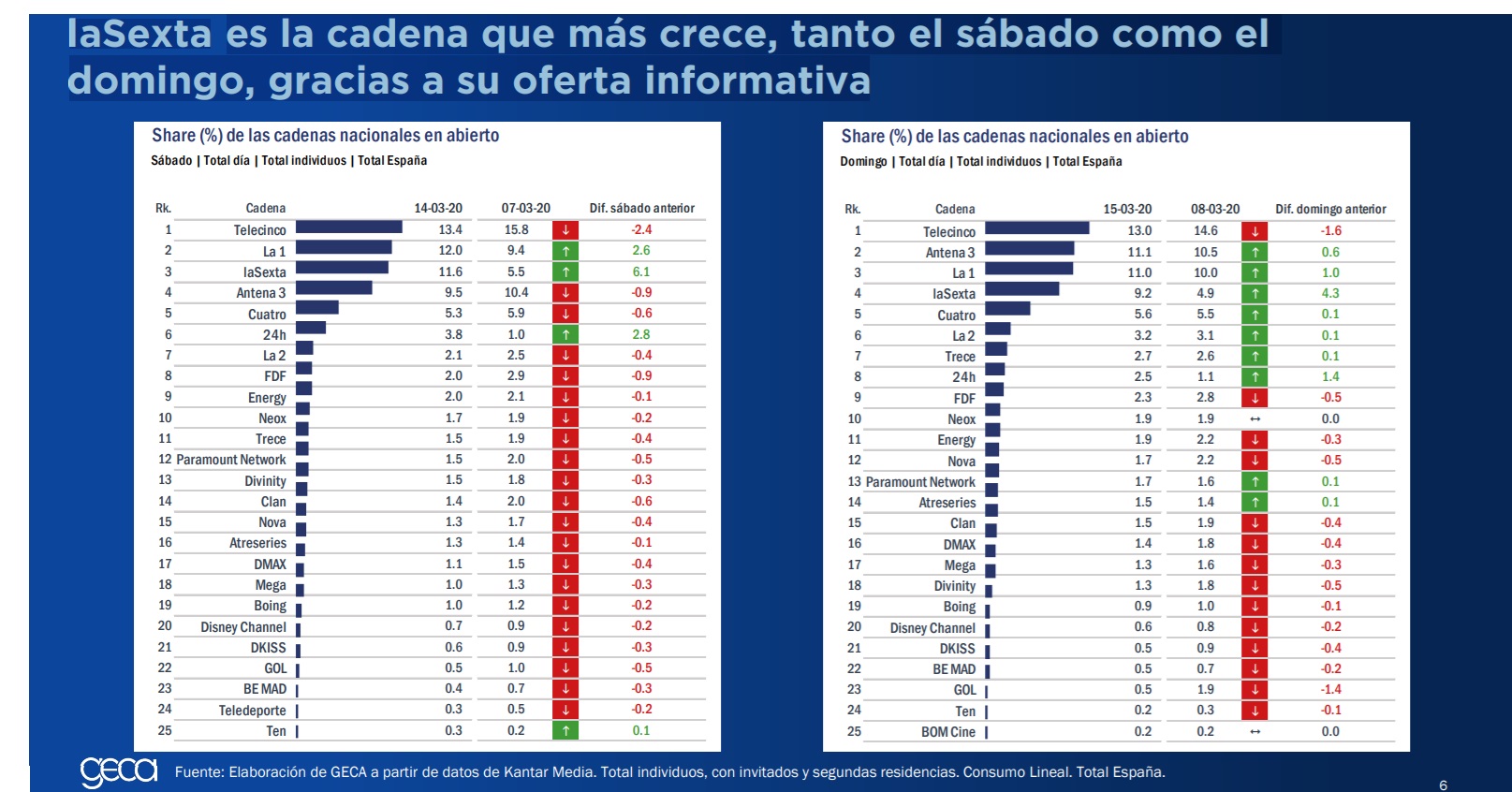 sexta, consumo tv, franjas, espectadores, individuo, Impacto, crisis , coronavirus, geca, sabado, domingo, 16 marzo, 7, programapublicidad