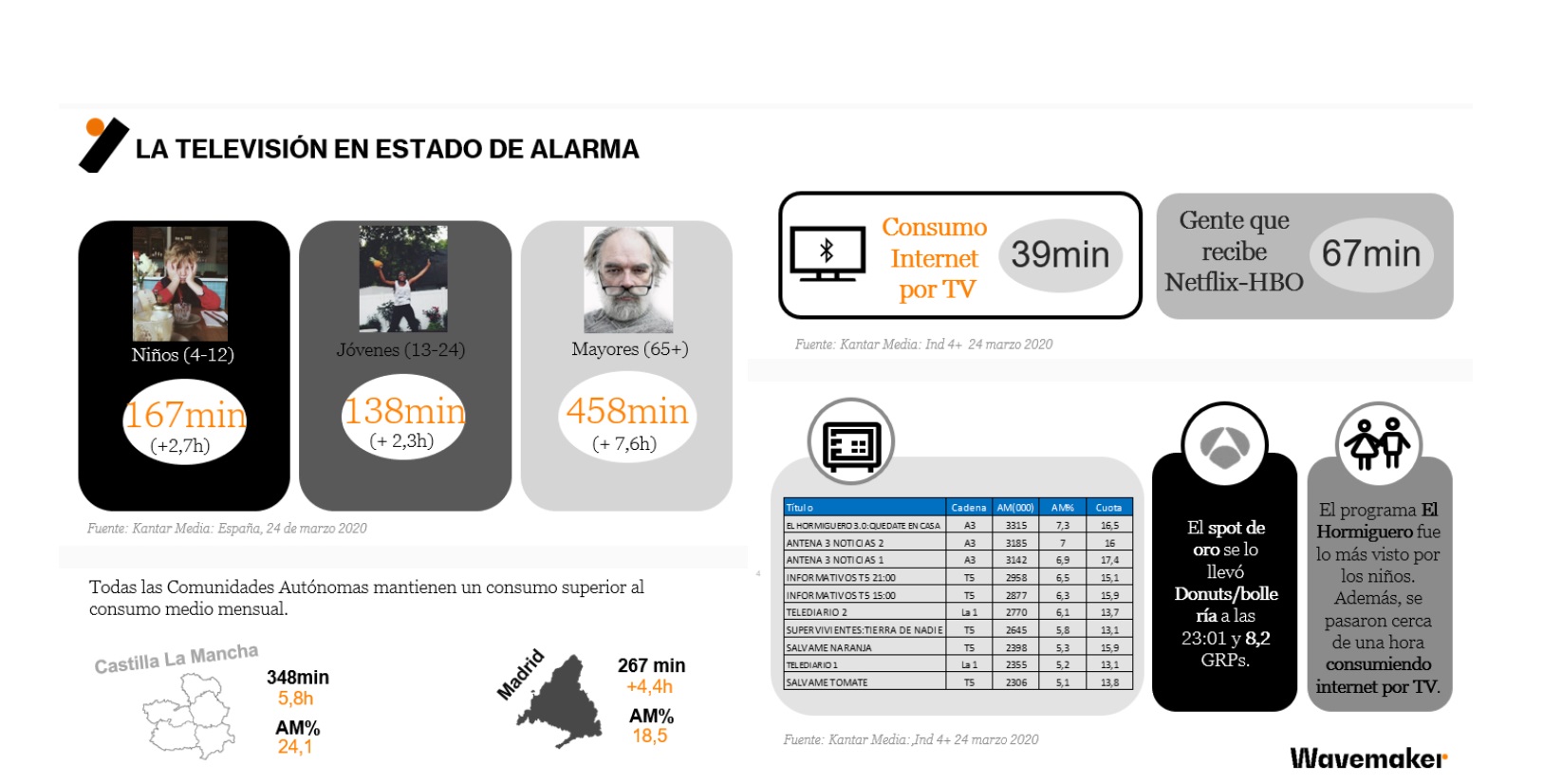 tv, estado alarma, covid-19, wavemaker, martes 24 marzo, spot oro, hormiguero, 2020, programapublicidad