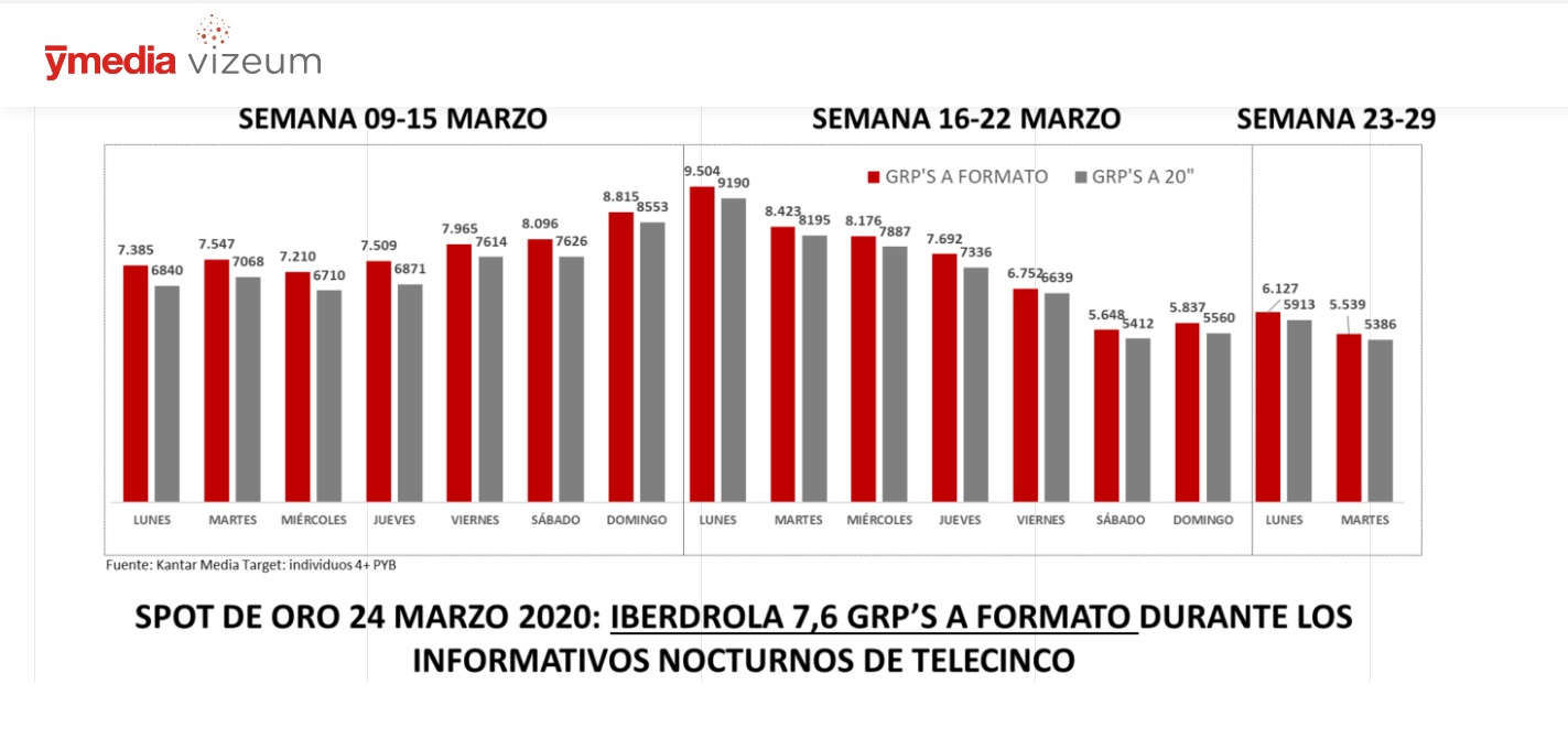 ymedia, spot oro, iberdrola, grps, informativos , T5, programapublicidad