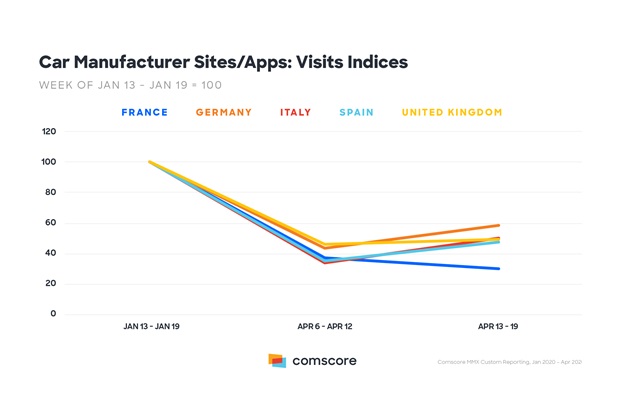 CAR MANUFACTURERS, comscore, comportamiento, covid-19, programapublicidad