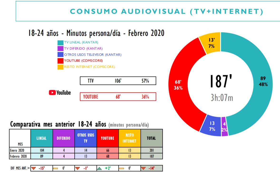 Los mayores +18 años y de 55 usaron más 5 horas de TV- ProgPublicidad