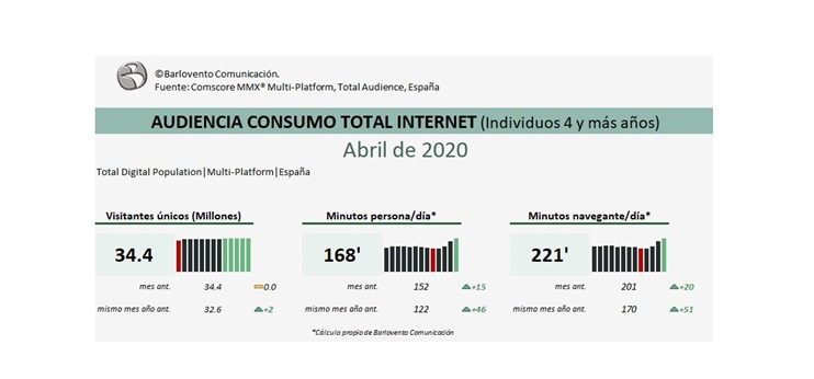 AUDIENCIA CONSUMO TOTAL INTERNET (Individuos 4 y más años). anril, barlovento, programapublicidad