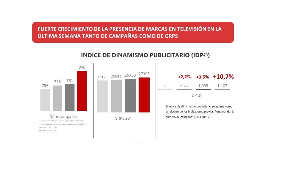 IDP, indice, dinamismo, publicitario, programapublicidad