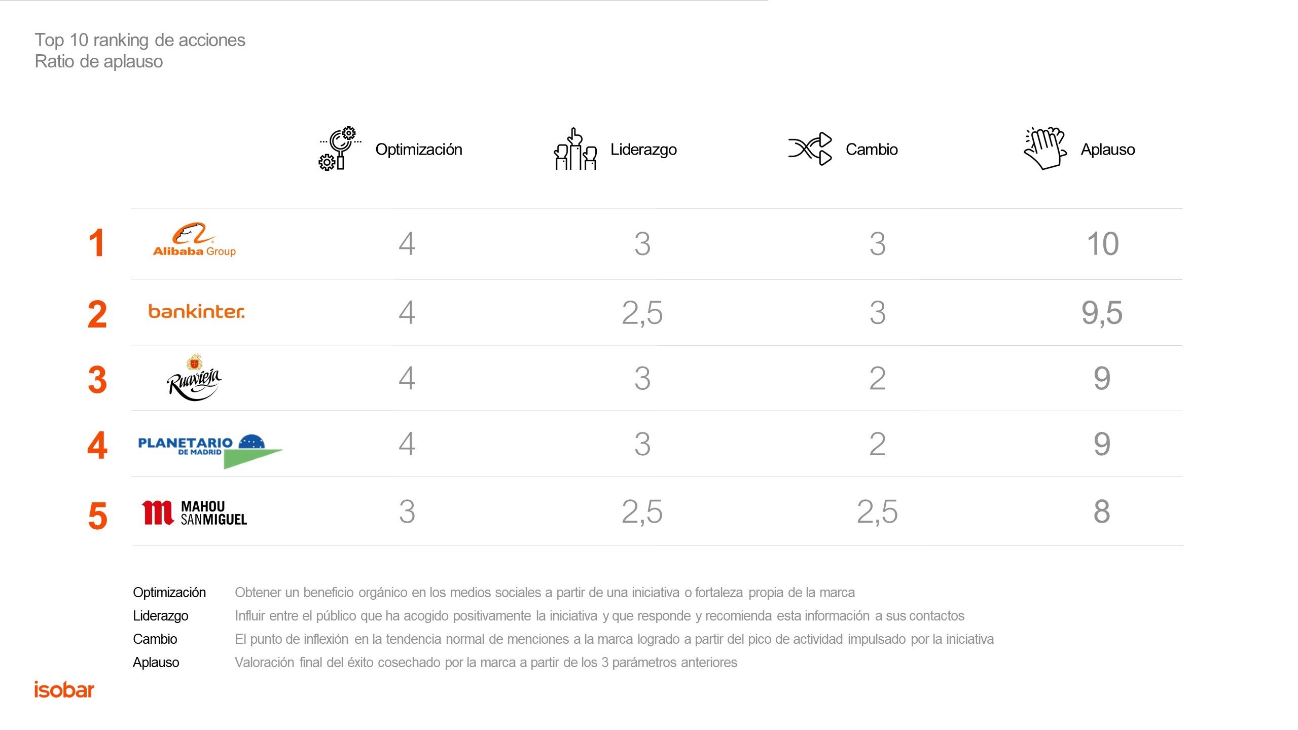 RATIO APLAUSO, Isobar Brands Take Action, programapublicidadRATIO APLAUSO, Isobar Brands Take Action, programapublicidad