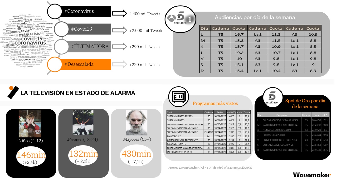 audiencias, wavemaker, 3 de mayo, 2020. , ogramapublicidad