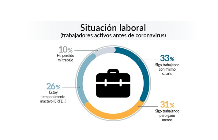 ocu, perdidas, consumidores, covid, programapublicidad