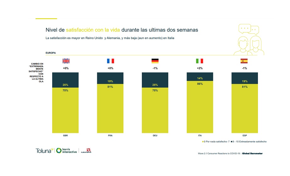 satisfaccion, marcas, consumidores, toluna harris, covid-19, programapublicidad