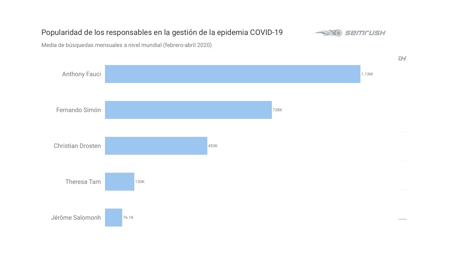 semrush, simon, Fauci, trump, programapublicidad