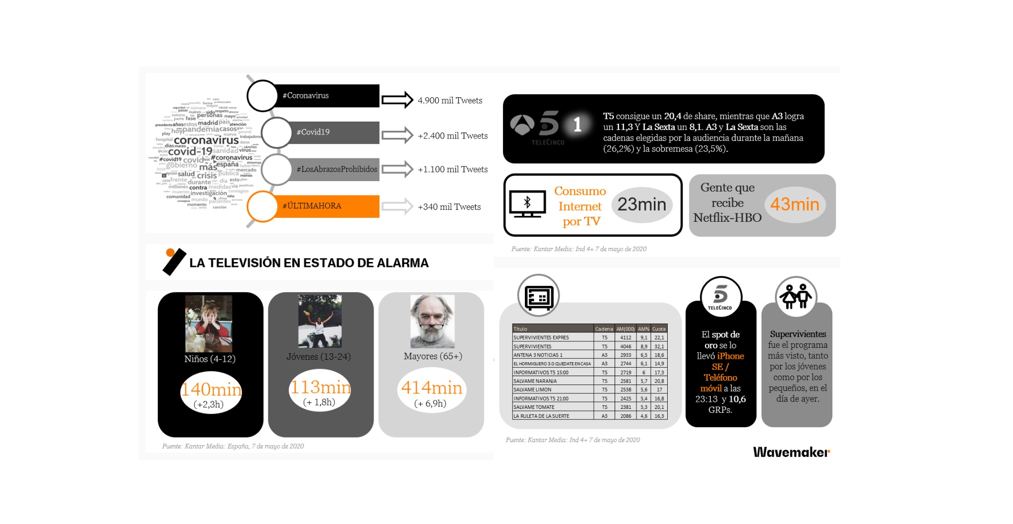 wavemaker, consumo tv, alarma, programapublicidad