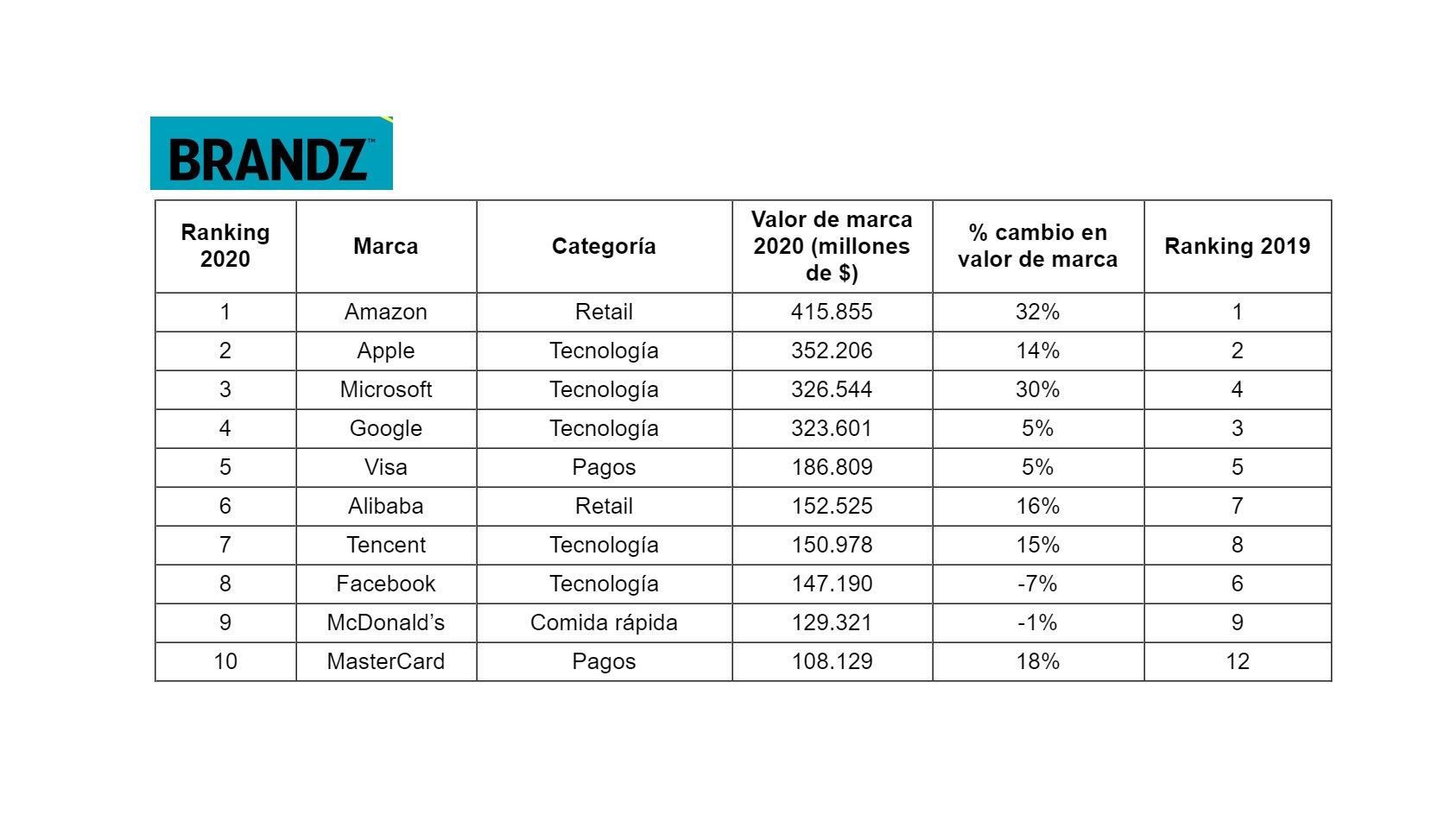 brandz, top 10, programapublicidad