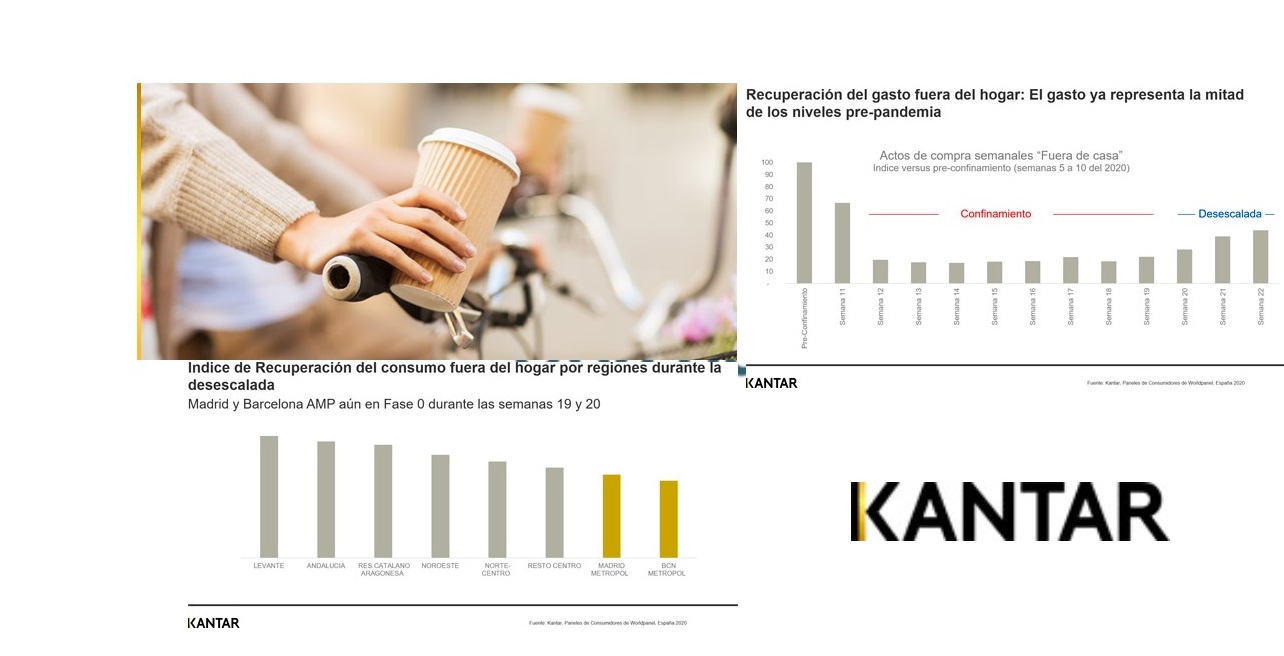 kantar, recuperacion, consumo, fuera hogar, desescalada, sintomas, programapublicidad