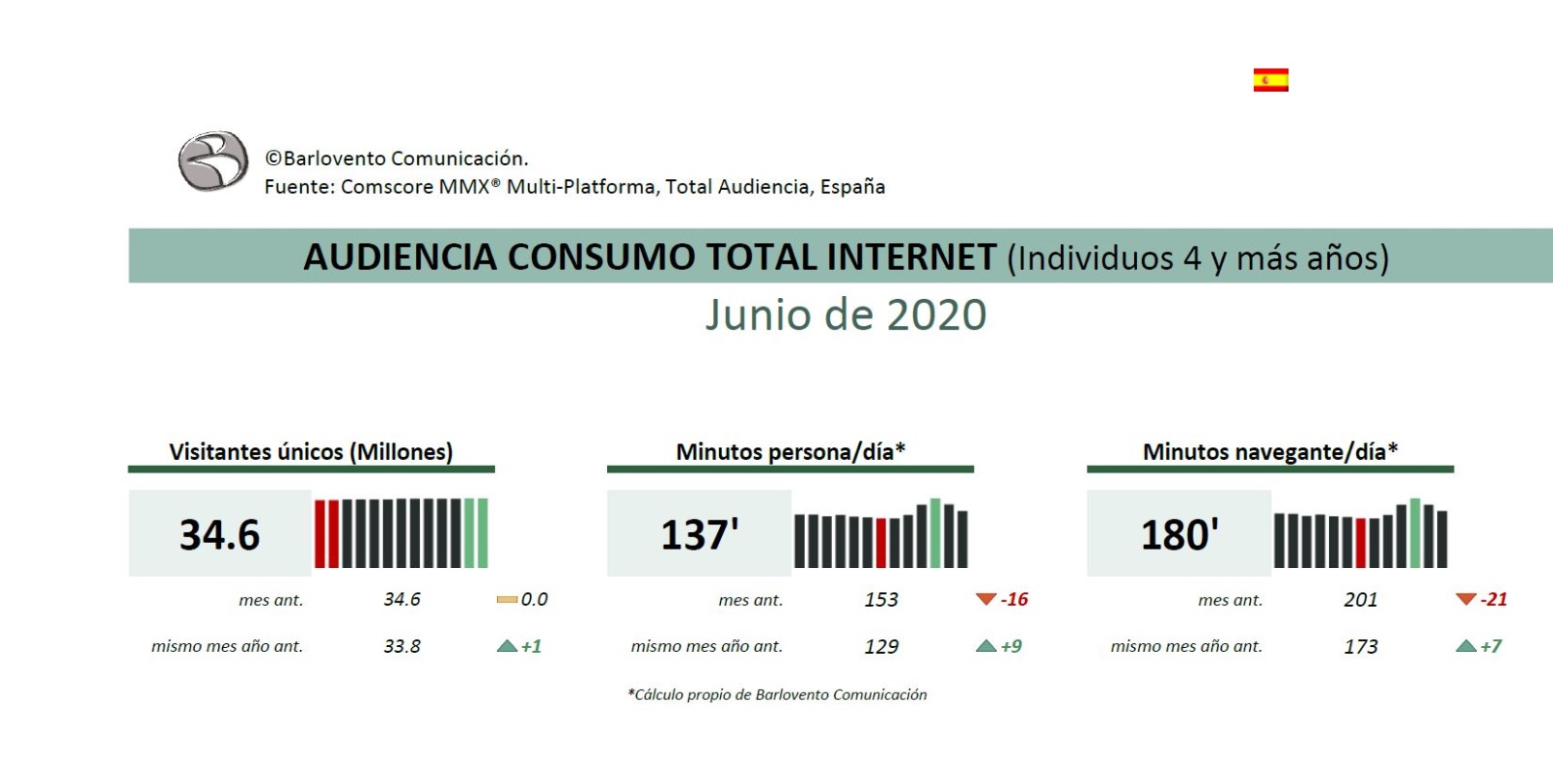 audiencia, consumo, internet, junio , 2020, barlovento, comunicación, programapublicidad