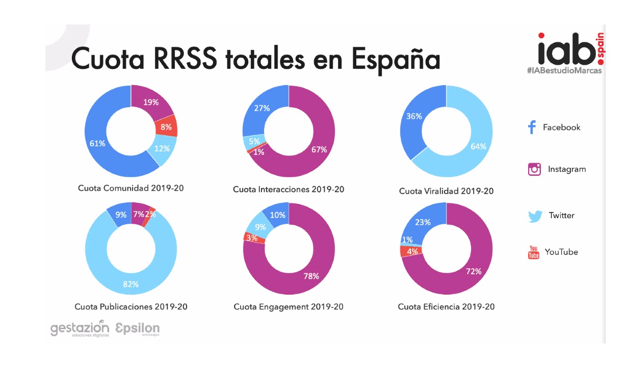 cuota , redes sociales, facebook, twitter, instagram, youtube, categorias, marcas, obervatorio, rrss, iab, gestazione, anunciantes, programapublicidad