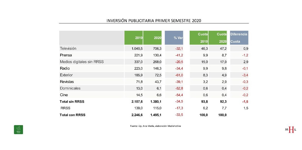 inversion publicitaria primer semestre i2p, programapublicidad