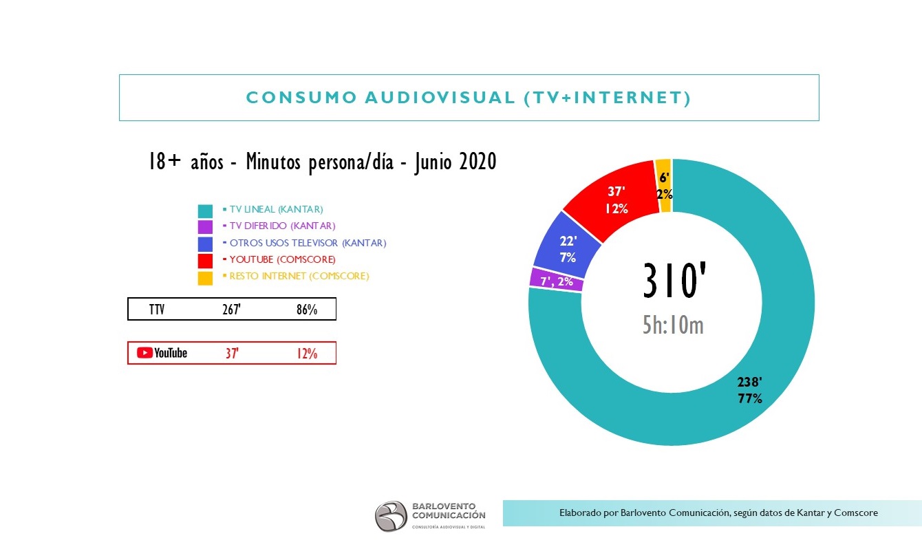 consumo audiovisual, tv, internet, barlovento, kantar, Comscore, programapublicidad