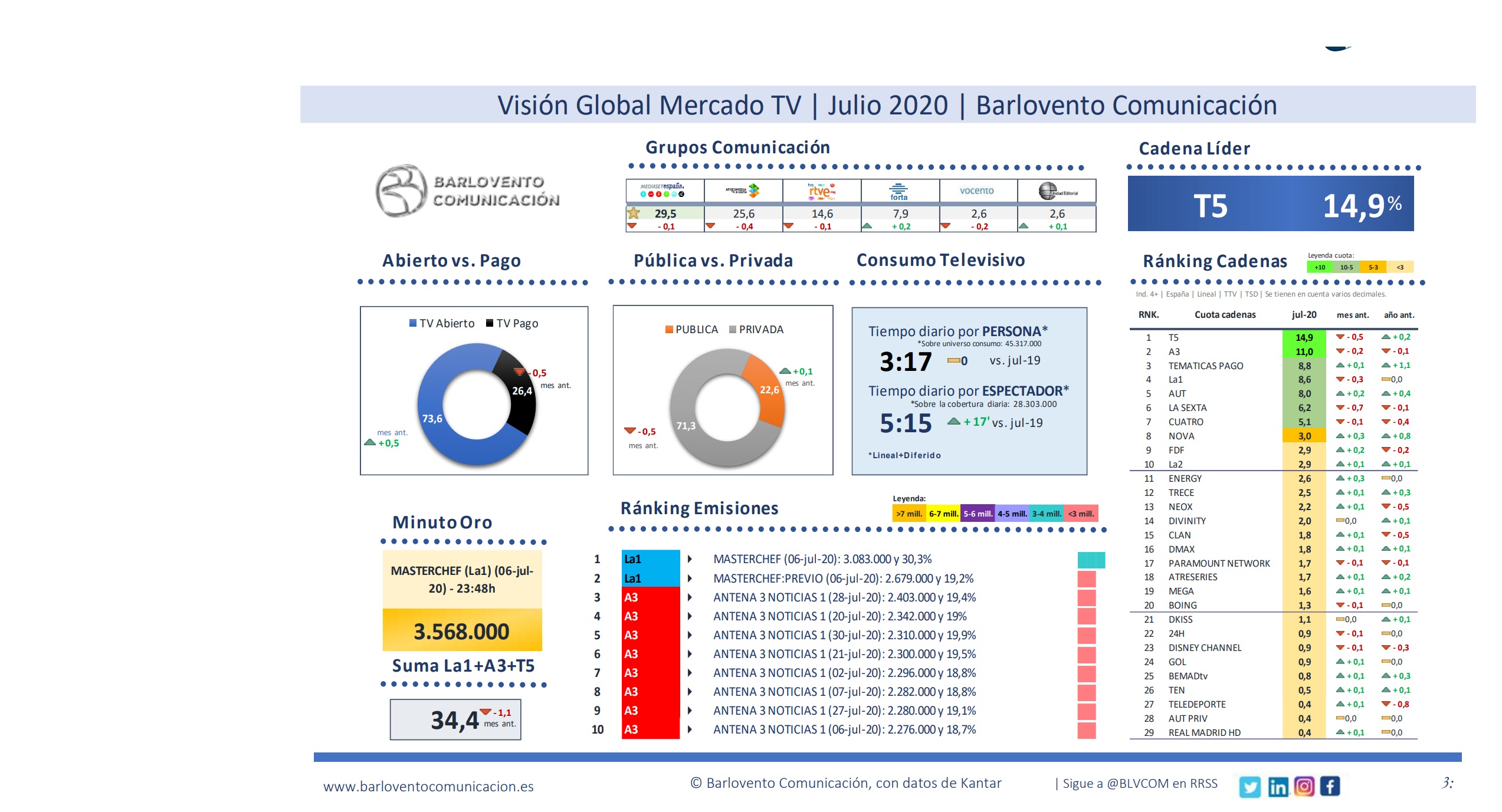 vision , tv, audiencias, julio, barlovento, programapublicidad