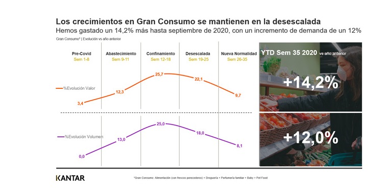 crecimientos, kantar, Gran Consumo , mantiene ,crecimiento , exponencial ,incluso ,cola, consumidores, confinamiento, programapublicidad